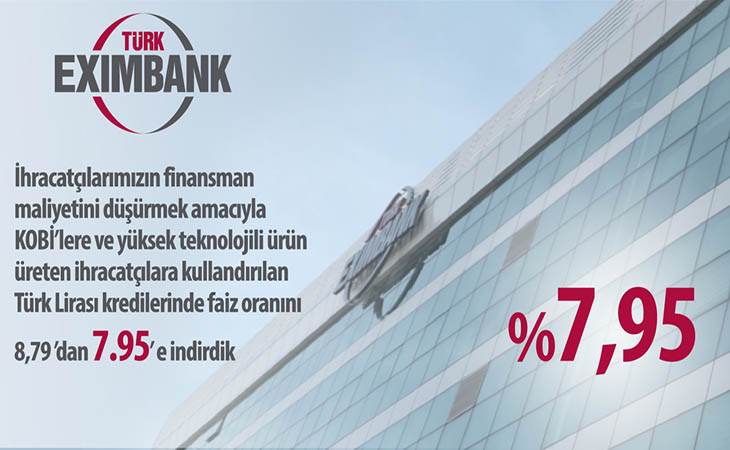Eximbank KOBİ’ ler ve Yüksek Katma Değerli Ürünler Üreten İhracatçılar için faiz oranını %7,95′ e düşürdü.